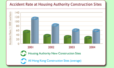 Chart: Accident Rate at Housing Authority Construction Sites