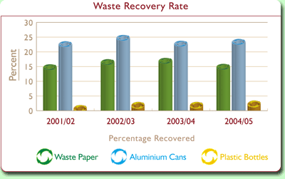 Chart: Waste Recovery Rate