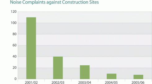 Chart: Noise complaints against Housing Authority Construction Sites since 2001/02