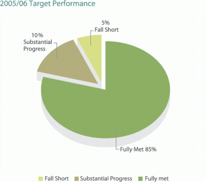 Chart: 2005/06 Environmental Performance(85% Fully Met, 10% Substantial Progress, 5% Fell Short)