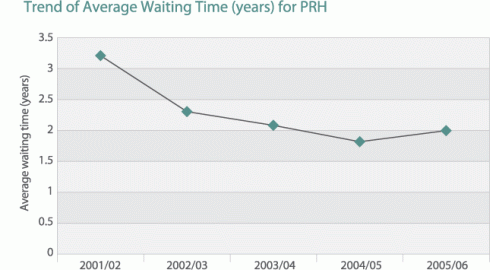 Chart: Trend of Average Waiting Time for PRH since 2001/02