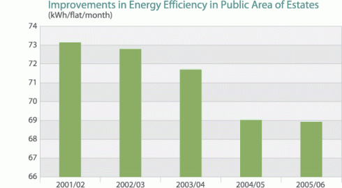 Chart: Improvements in energy efficiency in public area of estates since 2001/02