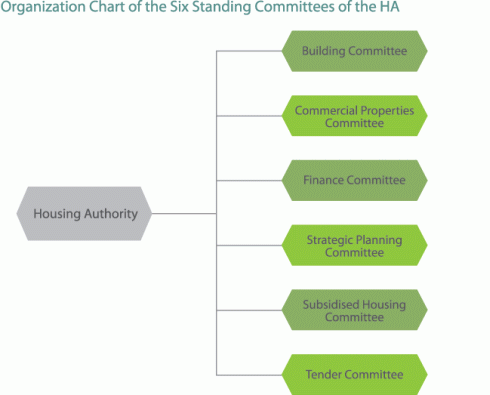Diagram: Organization Chart of the six standing committees of the HA
