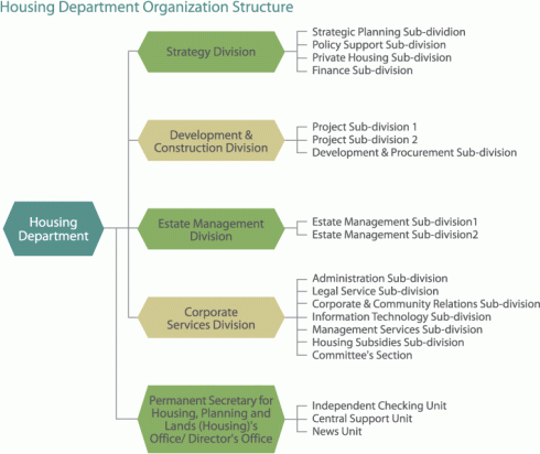 Diagram: Housing Department Organization Structure