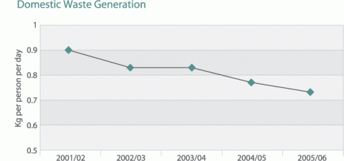 Chart: Public housing estates domestic waste generation since 2001/02
