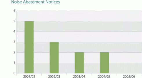 Chart: Noise Abatement Notice against Housing Authority construction sites since 2001/02