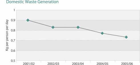 Chart: Public housing estates domestic waste generation since 2001/02