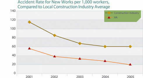 Chart: Accident rate for Housing Authority Construction New Works per 1,000 workers, compared to local construction industry average since 2001