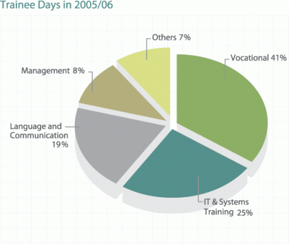 Chart: Trainee Days in 2005/06