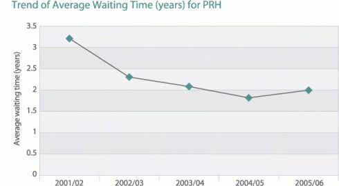 Chart: Trend of Average Waiting Time for PRH since 2001/02