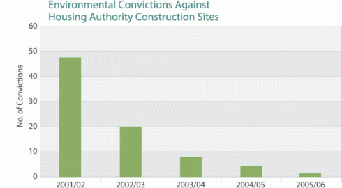 Chart: Environmental convictions against Housing Authority construction sites since 2001/02