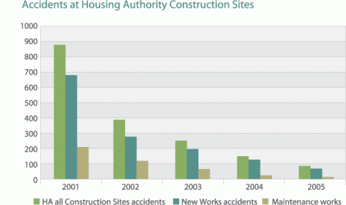 Chart: Trend of accidents at Housing Authority construction sites since 2001