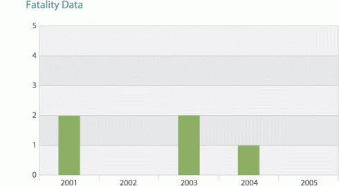 Chart: Fatality data at Housing Authority construction sites since 2001