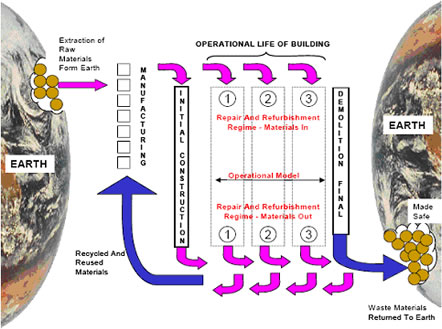 Diagram: Life cycle process flow of a building material (Diagram 2)