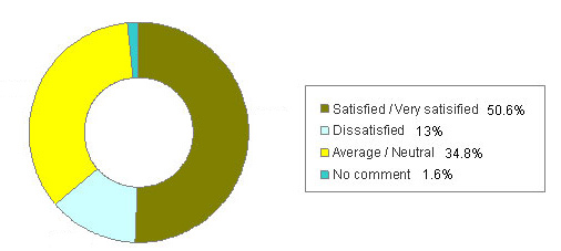Chart: Customer Satisfaction Survey: Pre-Total Maintenance Scheme