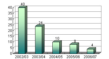 Chart: Number of Noise Complaints Against Construction Sites