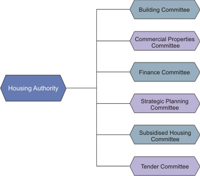 Chart: Organisational Chart of the Six Standing Committees of the HA