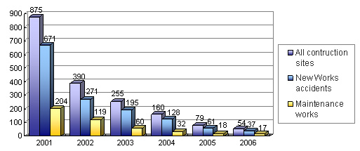 Chart: Accidents at Housing Authority Construction Sites