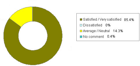 Chart: Customer Satisfaction Survey: Post-Total Maintenance Scheme