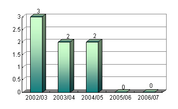 Chart: Number of Noise Abatement Notices Received