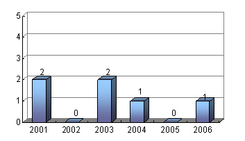 Chart: Number of Fatalities