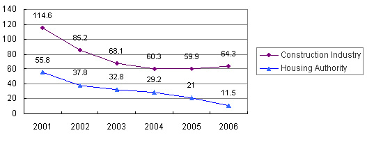 Chart: Accident Rate for New Works per 1,000 worker compared to Local Construction Industry Average