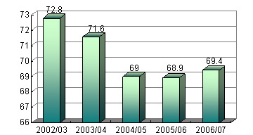Chart: Energy Consumption in Public Area of Estates (kWh per flat per month)
