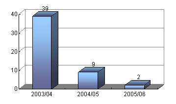 Chart: Number of Convictions for Mosquito Breeding from our Construction Sites