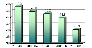 Chart: Annual Electricity Consumption in Housing Authority offices (kWh in millions)