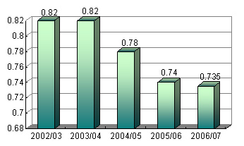 Chart: Improvements in Residents' Daily Domestic Refuse Generation (kg per person per capita day)