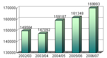 Chart: Improvements in Waste Paper Collection in Housing Authority Offices (kg)