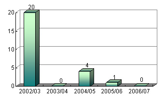 Chart: Number of Environmental Convictions against Housing Authority Construction Sites