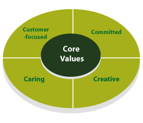 Picture: Core Values