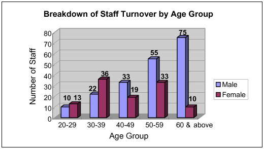 Chart: Breakdown of Staff by Age Group