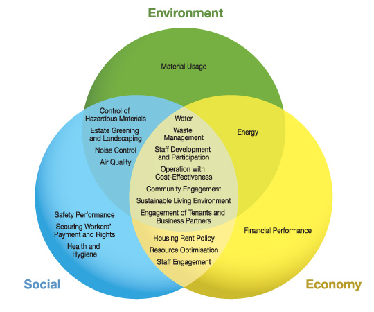 HA’s operations in relation to each of the sustainability components