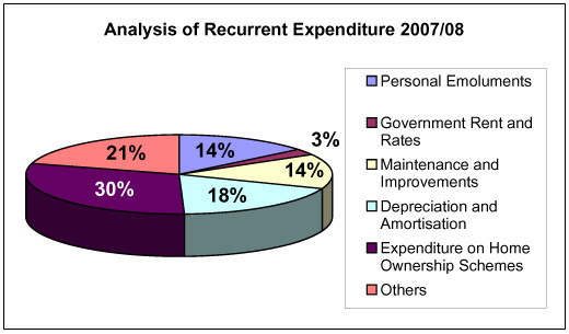 Chart: Analysis of Recurrent Expenditure 2007/08