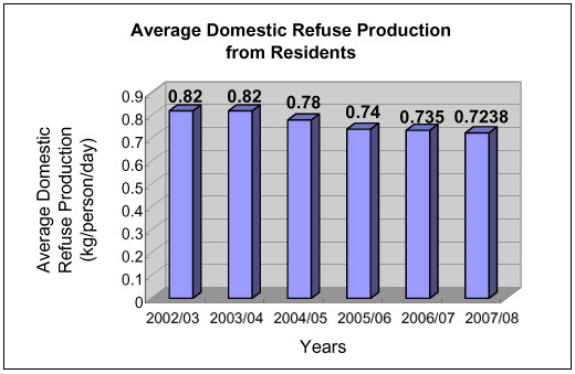 Chart: Average Domestic Refuse Production from Residents