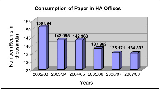 Chart: Consumption of Paper in HA Offices