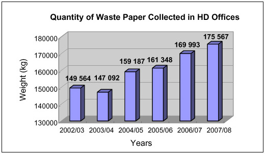 Chart: Quantity of Waste Paper Collected in HD Offices