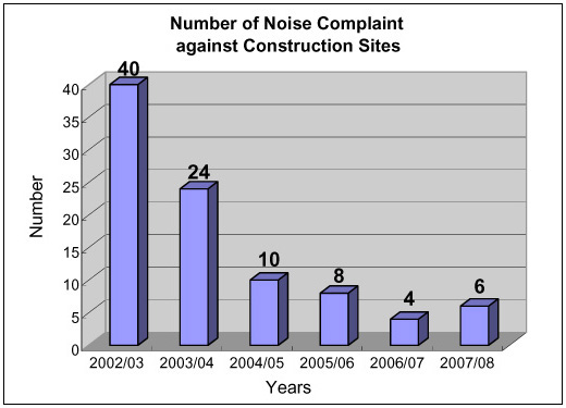Chart: Number of Noise Complaint Against Construction Sites