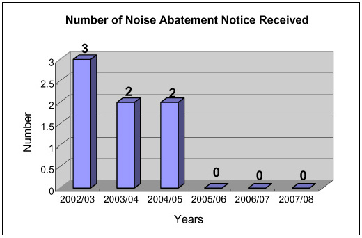Chart: Number of Noise Abatement Notice Received