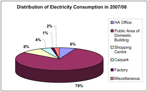 Chart: Distribution of Electricity Consumption in 2007/08