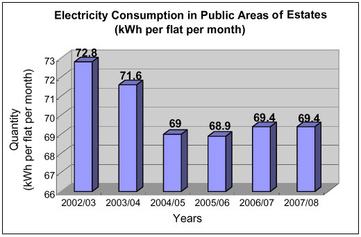 Chart: Electricity Consumption in Public Area Estates