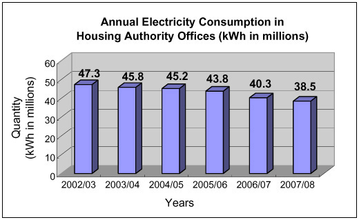 Chart: Annual Electricity Consumption in Housing Authority Offices