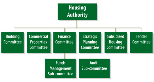 Chart: Organisation Chart of HA's Committees and Sub-committees