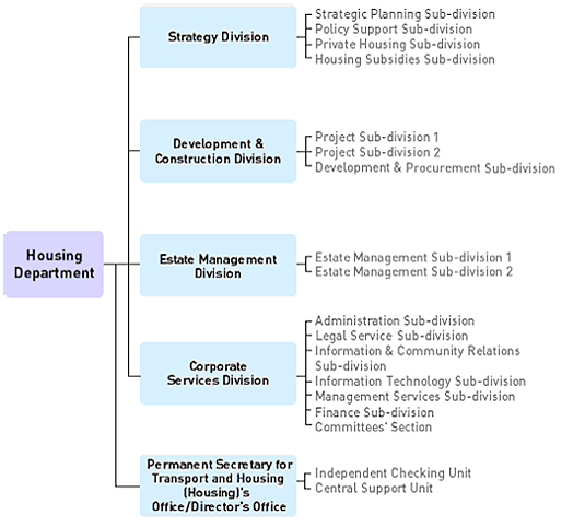 Chart: Organisation Chart of Housing Department