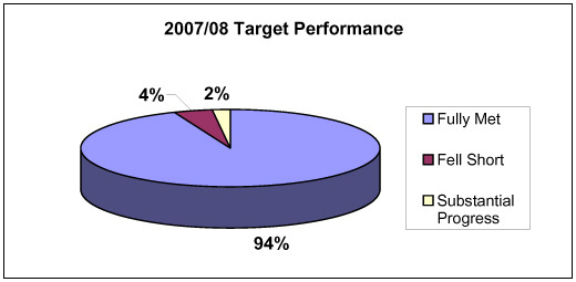 Chart: 2007/08 Target Performance