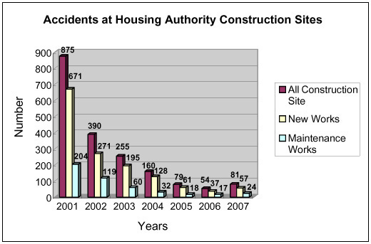 Chart: Accident at Housing Authority Construction Sites