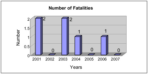 Chart: Number of Fatalities