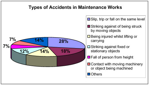 Chart: Types of Accidents in Maintenance Works
